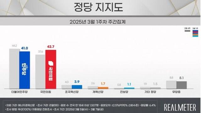 [리얼미터] 민주 41.0%·국힘 42.7%.. 정권교체 50.4% vs 정권연장 44.0%