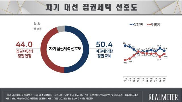 정권교체 50.4%, 정권연장 44.0%