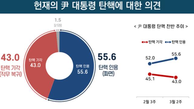 [리얼미터] 尹 석방 후 