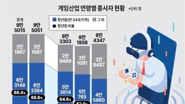 20대 떠나고 50대 버티고...게임업계 조로(早老) 가속화