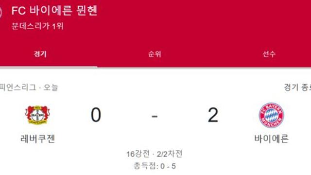 바이에른 뮌헨, 레버쿠젠에 2-0 승리하며 챔피언스리그 8강 진출