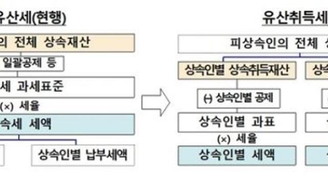 정부, 75년 만에 '상속세'  손본다…'유산취득세' 2028년 시행