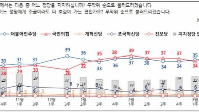 정당지지도 국힘 38%·민주 36%…이재명 31%·김문수 11%(상보)[NBS]