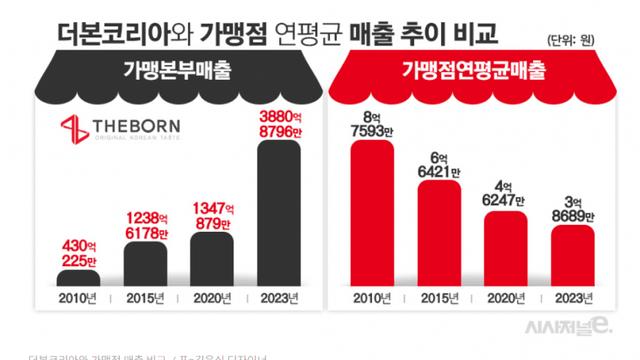 제목: 더본코리아 <<< 가맹점 빨아먹는 기업?