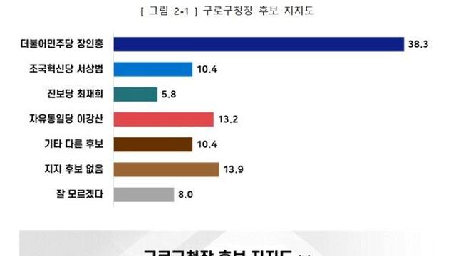 [폴리-에브리리서치] 구로구청장 보궐선거③ 민주당 장인홍 38.3%, 자통당 이강산 13.2%, 조국혁신당 서상범 10.4%,진보당 최재희 5.8%