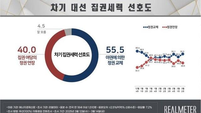 [리얼미터] 정권교체 55.5% vs 정권 연장 40.0%.. 가상 대결, 이재명 51.7%  vs 김문수 30.7%