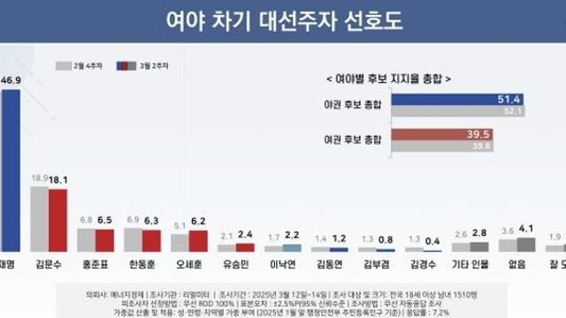 이재명 46.9%·김문수 18.1%…李, 양자대결도 앞서[리얼미터]