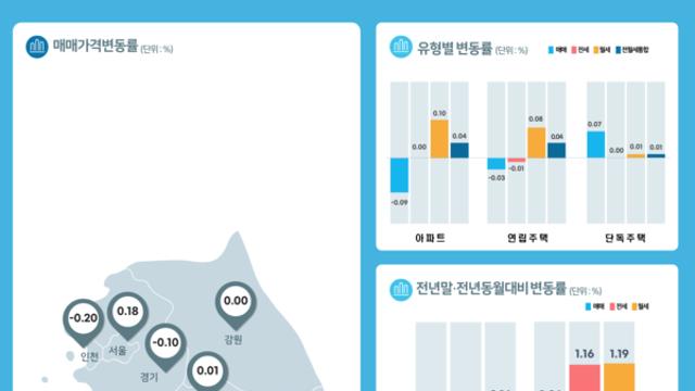 2월 전국 주택 가격 0.06%↓…서울은 0.18%↑'쑥'