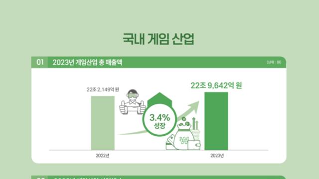 '국내 게임산업 매출 3.4% 성장한 23조 원’ 콘진원, '2024 대한민국 게임백서' 발간