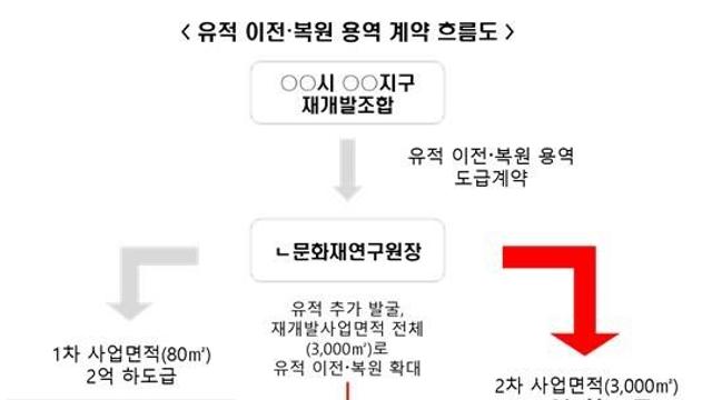 아내 명의 직무 관련 업체 차려 40억 챙긴 문화재단 직원 적발