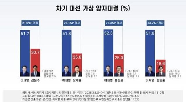 이재명 46.9%·김문수 18.1%…李, 여권 주자 총합보다 앞서[리얼미터](종합)