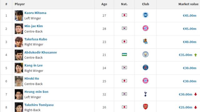 SON 몸값 또 떨어졌다…‘우즈베크 김민재’는 4위로 우뚝