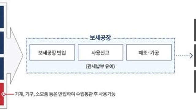 보세공장 반도체 시제품 통관 없이 연구소 간다