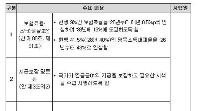 보건복지부, 보험료율 13%, 소득대체율 43% 등 담은 연금개혁법안 국회 본회의 통과