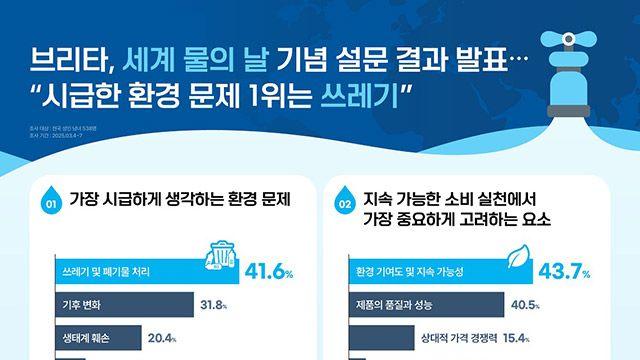 브리타, 세계 물의 날 맞아 환경 인식 조사…“쓰레기 문제 가장 시급”