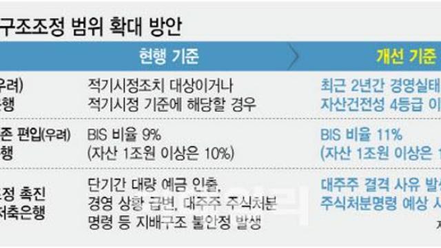 자산건전성 4등급 이하까지…저축은행 M&A 문턱 낮춘다