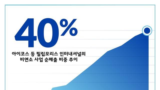 필립모리스 인터내셔널, 작년 4분기 비연소 사업 순매출 비중 40%