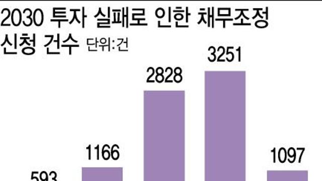 [단독]2030 빚투족 채무조정 신청 급감, 왜?
