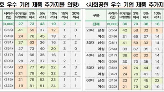 소비자 10명 중 7명 