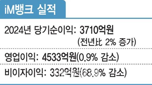시중은행 전환 열 달…메기가 못 된 iM뱅크
