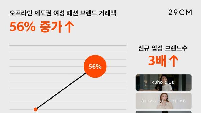 29CM, 오프라인 여성 패션 브랜드 거래액 56%↑… 온라인 전환통로 역할 ‘톡톡’