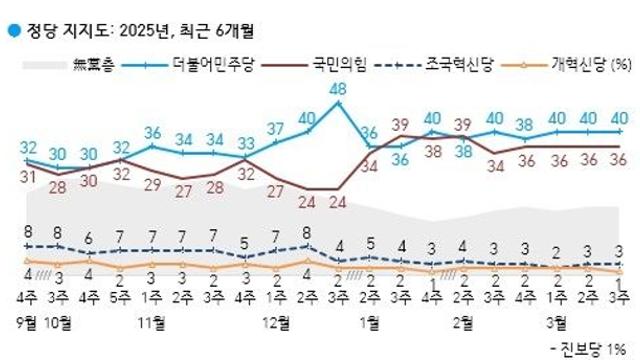 정권교체 51%·정권유지 39%…이재명 36%·김문수 9%[한국갤럽]