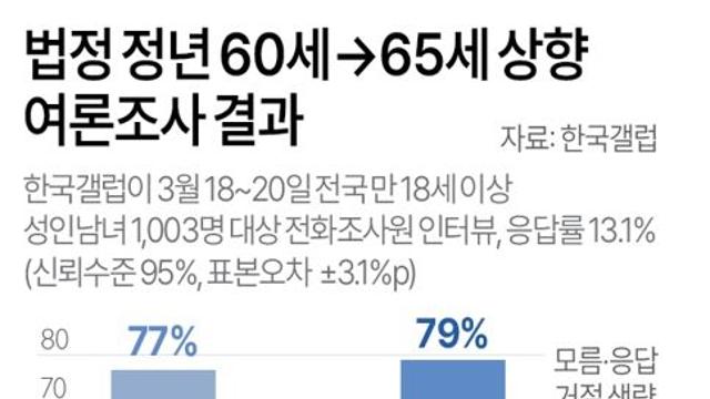법정 정년 60세→65세 상향 여론조사 결과