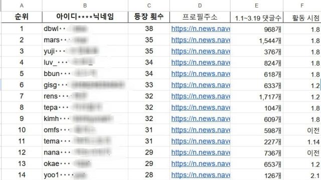 극우 댓글, 1명이 1700개-15명이 1만개…여론조작 '점입가경'