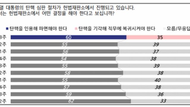 [NBS] '헌재 尹 파면해야', 5%p 오른 60%.. '헌재 신뢰한다' 60%