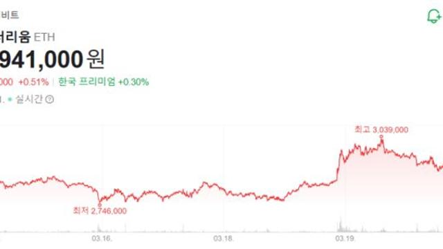 이더리움시세 소폭 상승세… 294만 원대 회복