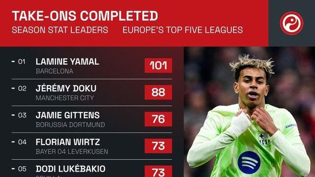 도쿠-비르츠-무시알라보다 앞섰다…유럽 5대 리그 드리블 성공 1위는?