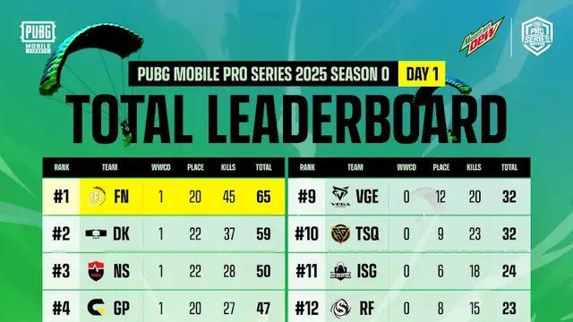 [PMPS] FN 세종, 화력쇼로 첫날 1위…혹시 21킬 '멱살 캐리'