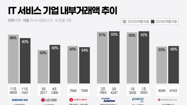 AI 변혁에도 현대오토·포스코DX는 여전히 '그룹 전산실'