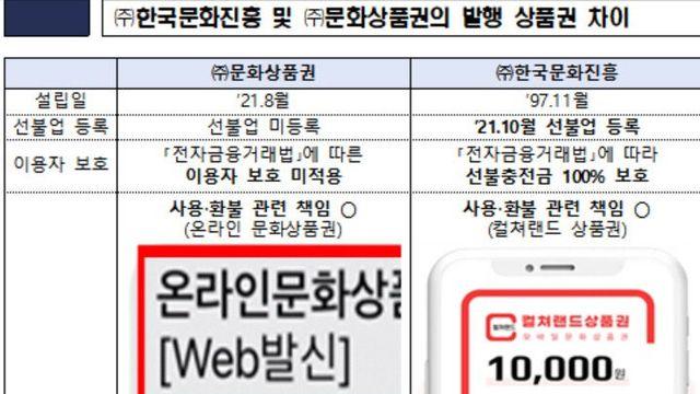 ㈜문화상품권, 선불업 미등록...금융당국 조사