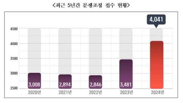 짙어진 경기 불확실성에…공정거래조정원 분쟁조정 접수·처리 역대 최다
