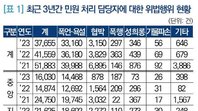 ‘악성 민원’ 고통, 정부부처보다 지자체 공무원 더 심각