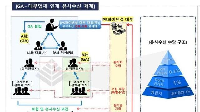 보험설계사 97명, 사회초년생에게 1400억원대 ‘폰지사기’