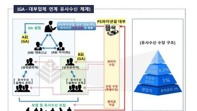 GA 보험설계사 97명, 사회초년생 등에 1천400억대 폰지사기