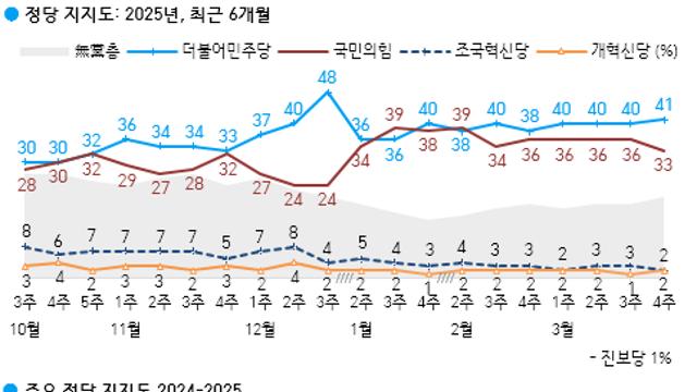 [한국갤럽] 국힘 33%·민주 41%, '이재명 무죄'에 민주당 우세 전환.. 
