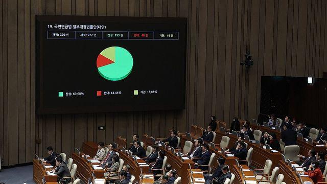 연금개혁안 찬성 38%·반대 41% 오차범위내…30대이하 과반 반대[한국갤럽]