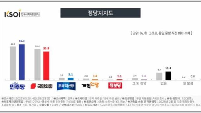 이재명 2심 무죄 이후 여론조사 상승세…차기 대선 '정권교체' 57.4%, '정권연장' 35.9%