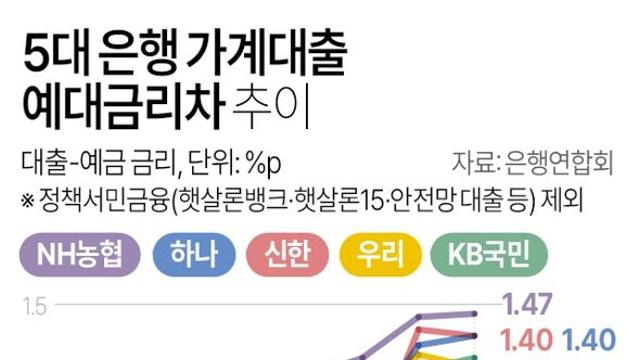 5대 은행 가계대출 예대금리차 추이