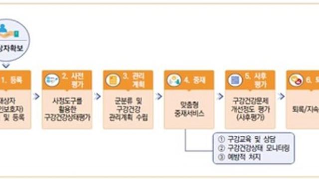 복지부, 방문 구강건강관리 시범사업…4월부터 전국 29개 보건소서 첫 시행