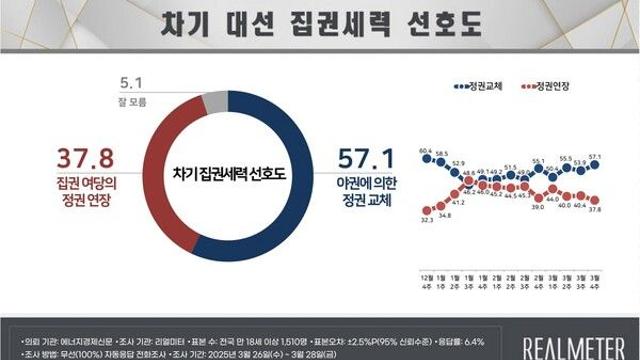 [리얼미터] 정권교체 57.1% vs 정권 연장 37.8%.. 가상 대결, 이재명 54.1%  vs 김문수 28.5%