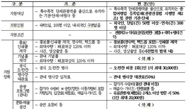 울산시, 특수목적관광 지원기준 변경