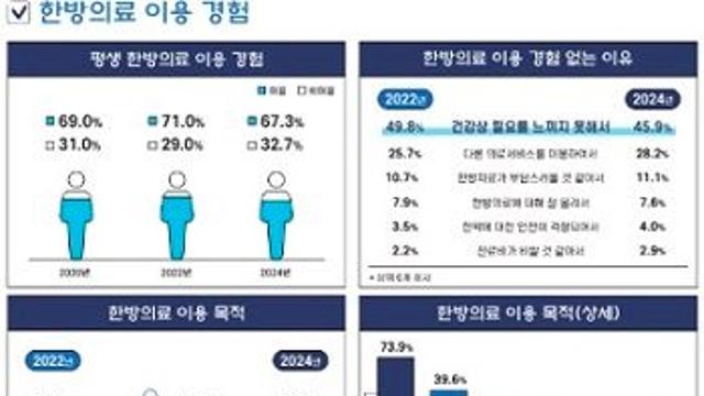 국민 10명 중 7명, 한방의료 경험 있어…만족도 상승