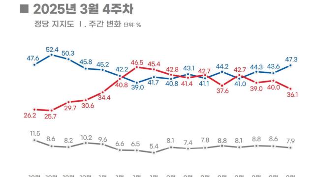 국민의힘 36.1%·민주 47.3%…정권 교체 57.1%·연장 37.8%