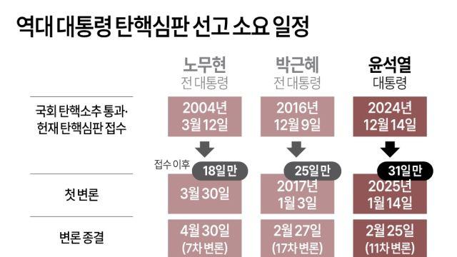 변론 종결 35일, 소추 접수 111일만…尹 탄핵심판, 사건 단계별 최장 기간 경신