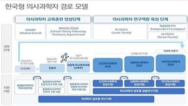 2025년 ‘융합형 의사과학자 양성사업’ 인프라 지원기관 7곳 선정