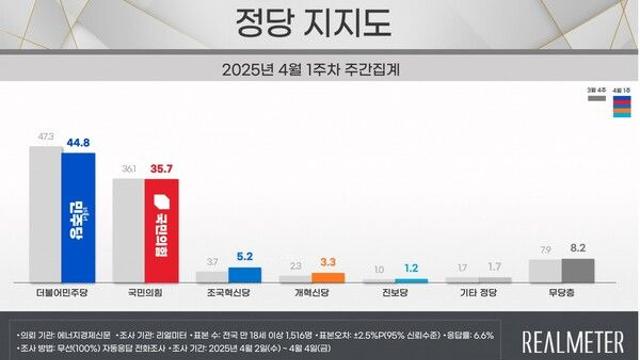 [리얼미터] 민주 44.8%·국힘 35.7%.. 정권교체 56.9%